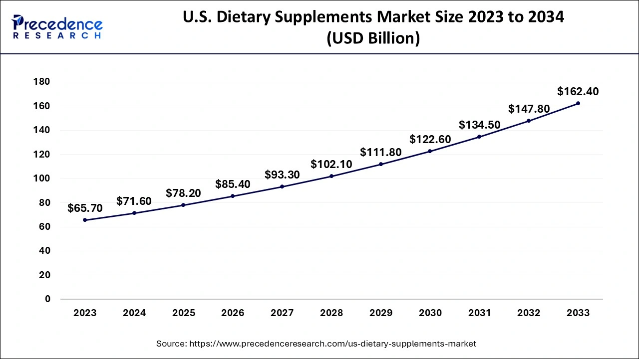 U.S. Dietary Supplements Market Size 2024 to 2034