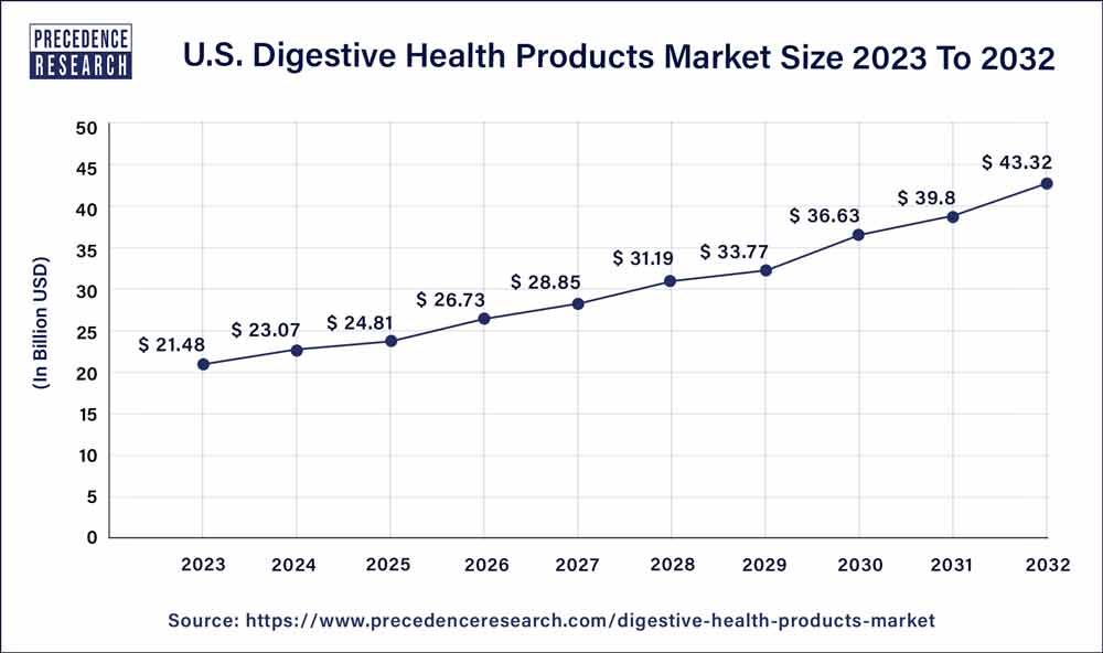 U.S. Digestive Health Products Market Size 2024 to 2032