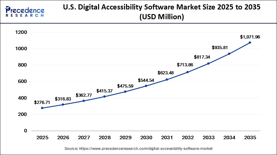 U.S. Digital Accessibility Software Market Size 2025 to 2035