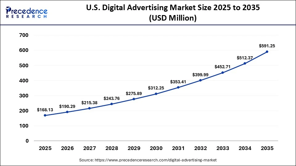 U.S. Digital Advertising Market Size 2025 to 2035