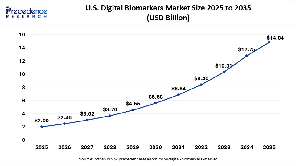 U.S. Digital Biomarkers Market Size 2026 to 2035