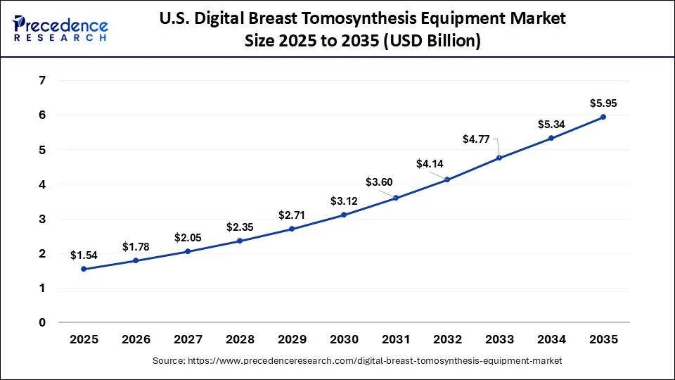 U.S. Digital Breast Tomosynthesis Equipment Market Size 2026 to 2035