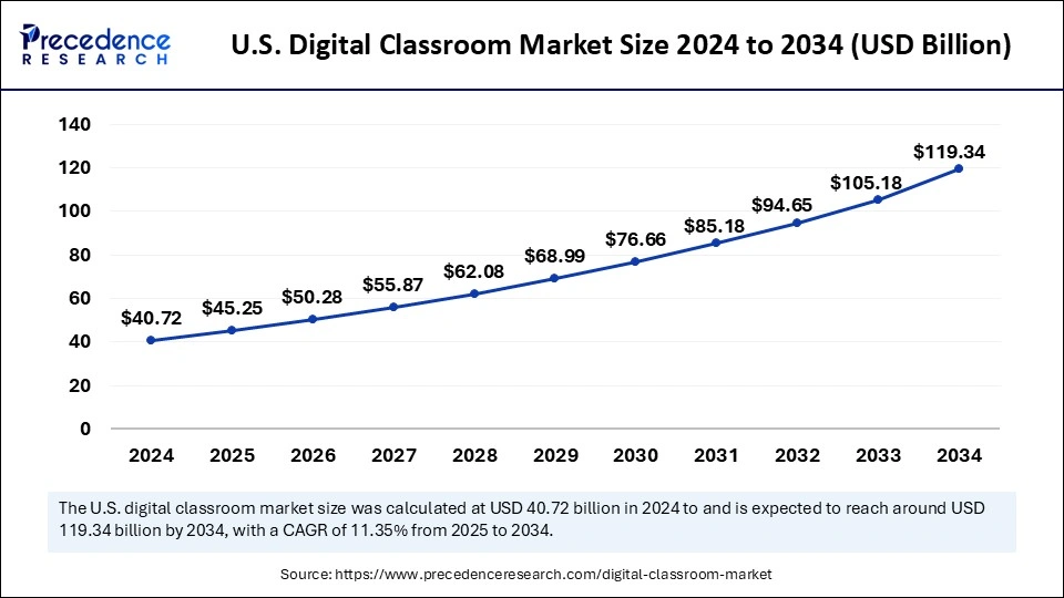 Digital Classroom Market Size 2025 to 2034