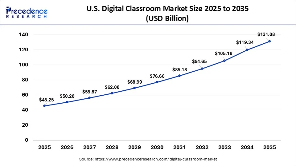 Digital Classroom Market Size 2026 to 2035