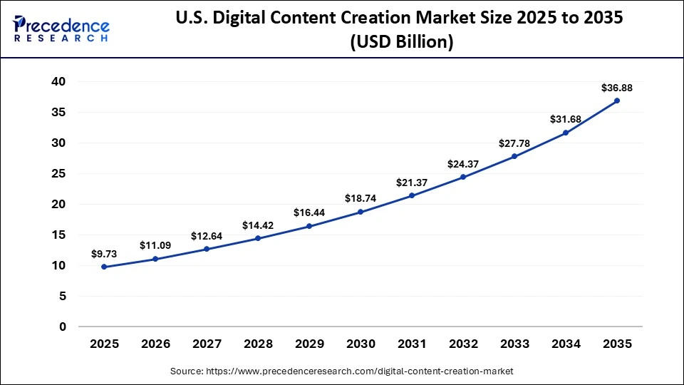 U.S. Digital Content Creation Market Size 2025 to 2035