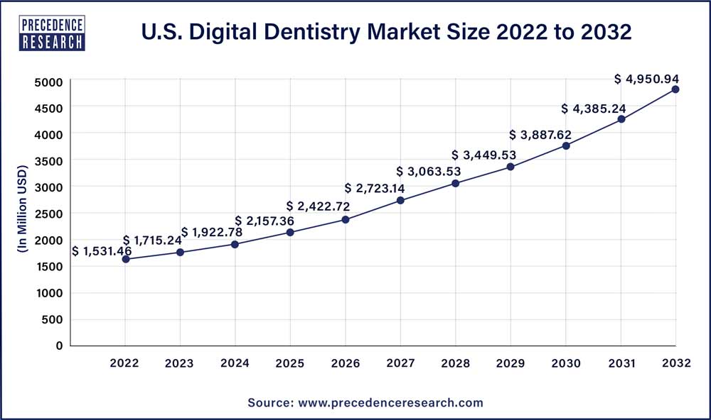 U.S. Digital Dentistry Market Size 2023 To 2032