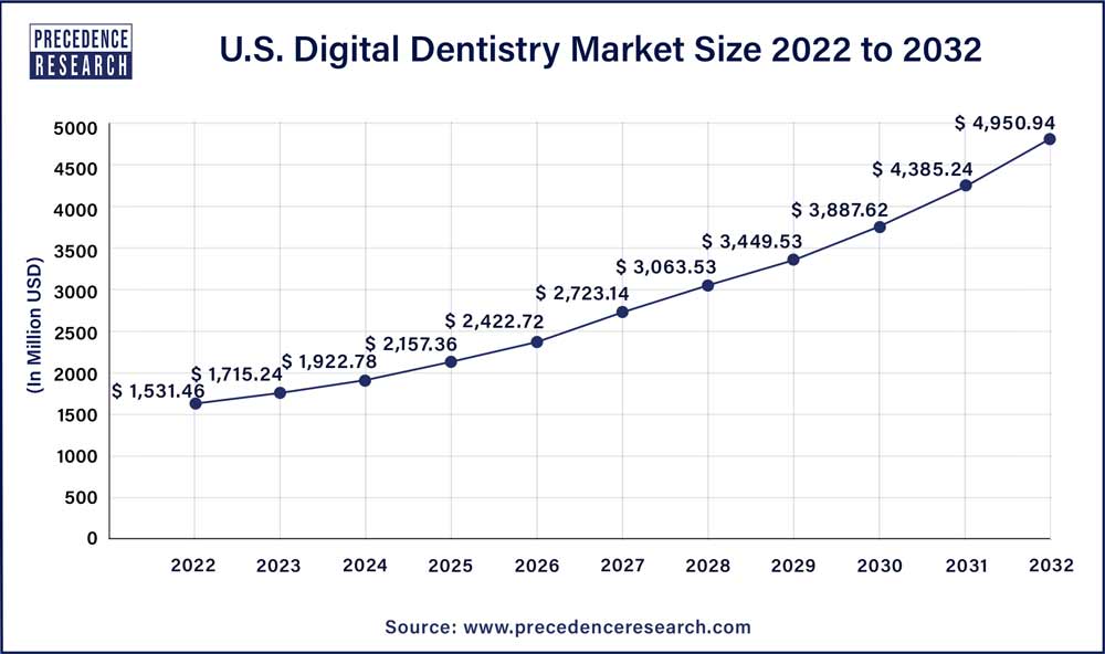U.S. Digital Dentistry Market Size 2023 To 2032