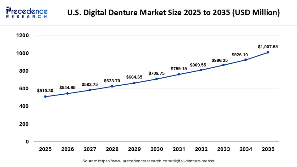 U.S. Digital Denture Market Size 2025 to 2035