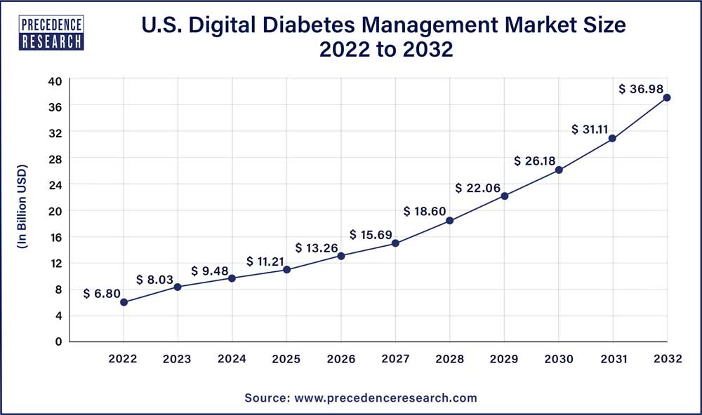 U.S. Digital Diabetes Management Market Size 2023 To 2032