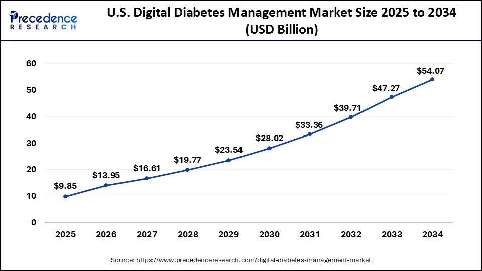 U.S. Digital Diabetes Management Market Size 2025 to 2034