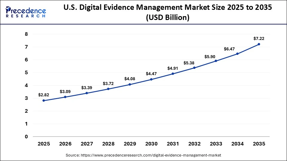 U.S. Digital Evidence Management Market Size 2025 to 2035