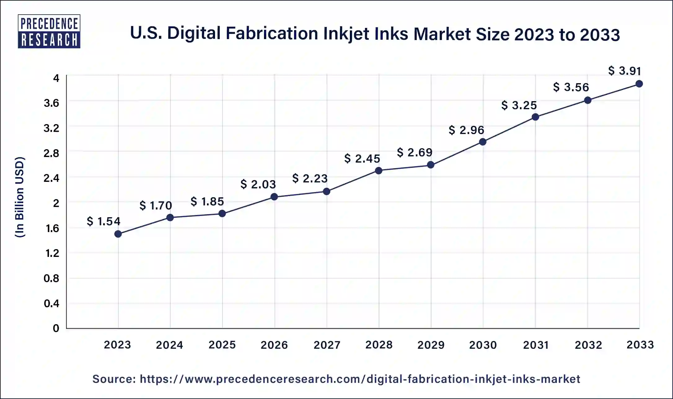 U.S. Digital Fabrication Inkjet Inks Market Size 2024 to 2033