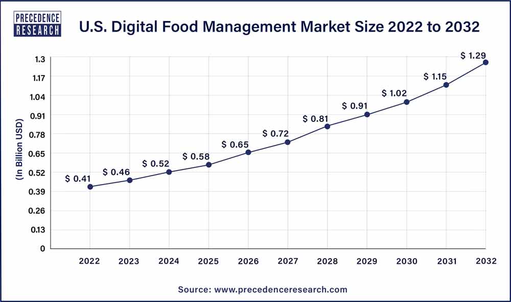 U.S. Digital Food Management Market Size 2023 To 2032
