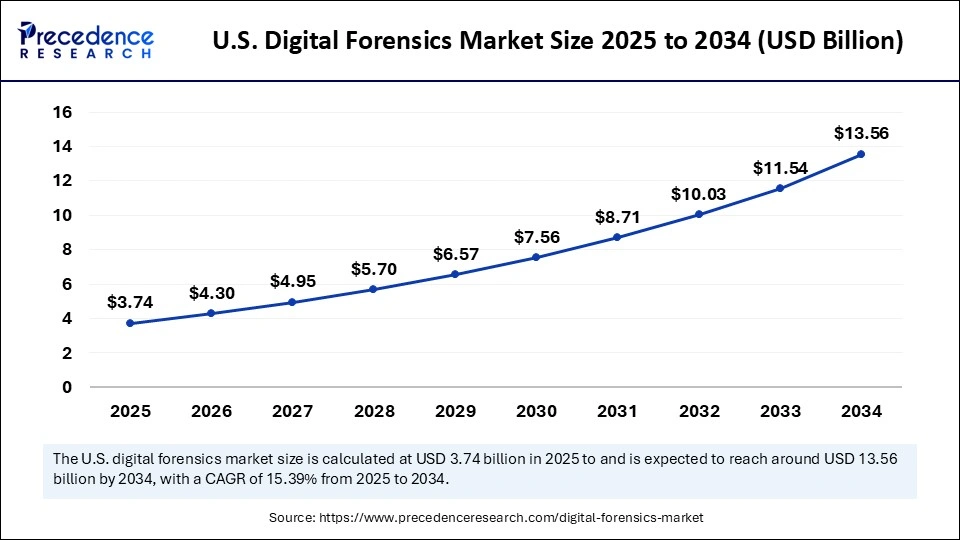 U.S. Digital Forensics Market Size 2025 to 2034