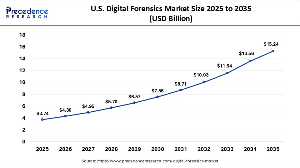 U.S. Digital Forensics Market Size 2026 to 2035