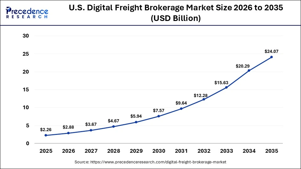 U.S. Digital Freight Brokerage Market Size 2026 to 2035