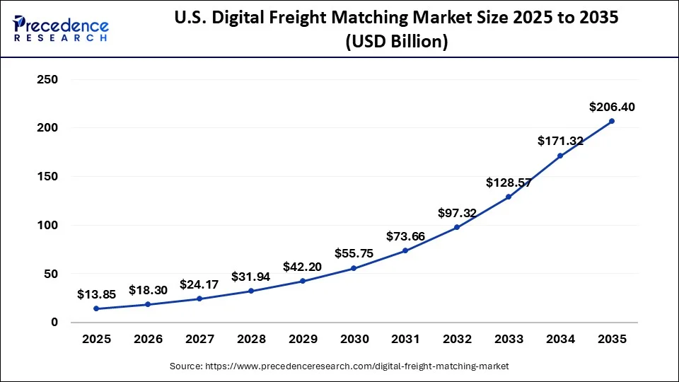 U.S. Digital Freight Matching Market Size 2026 to 2035