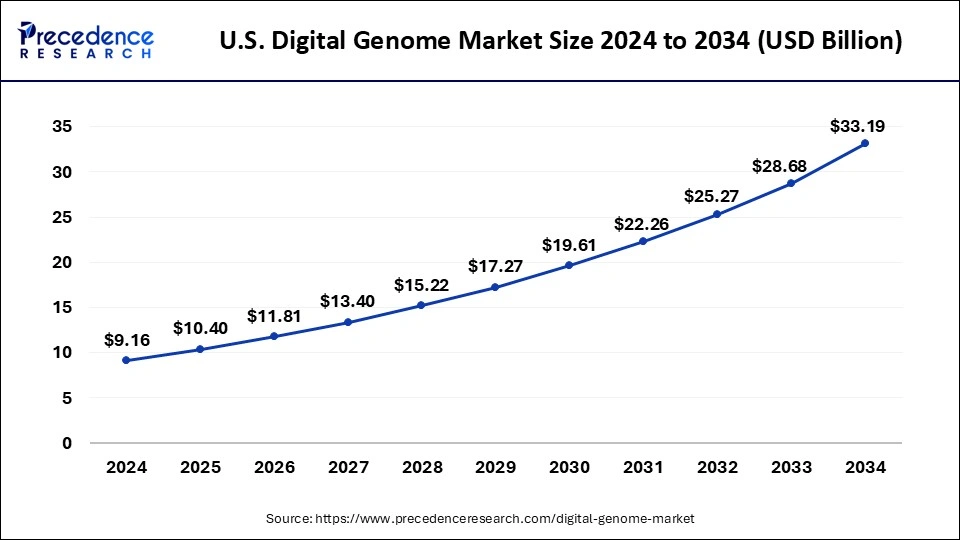U.S. Digital Genome Market Size 2025 to 2034