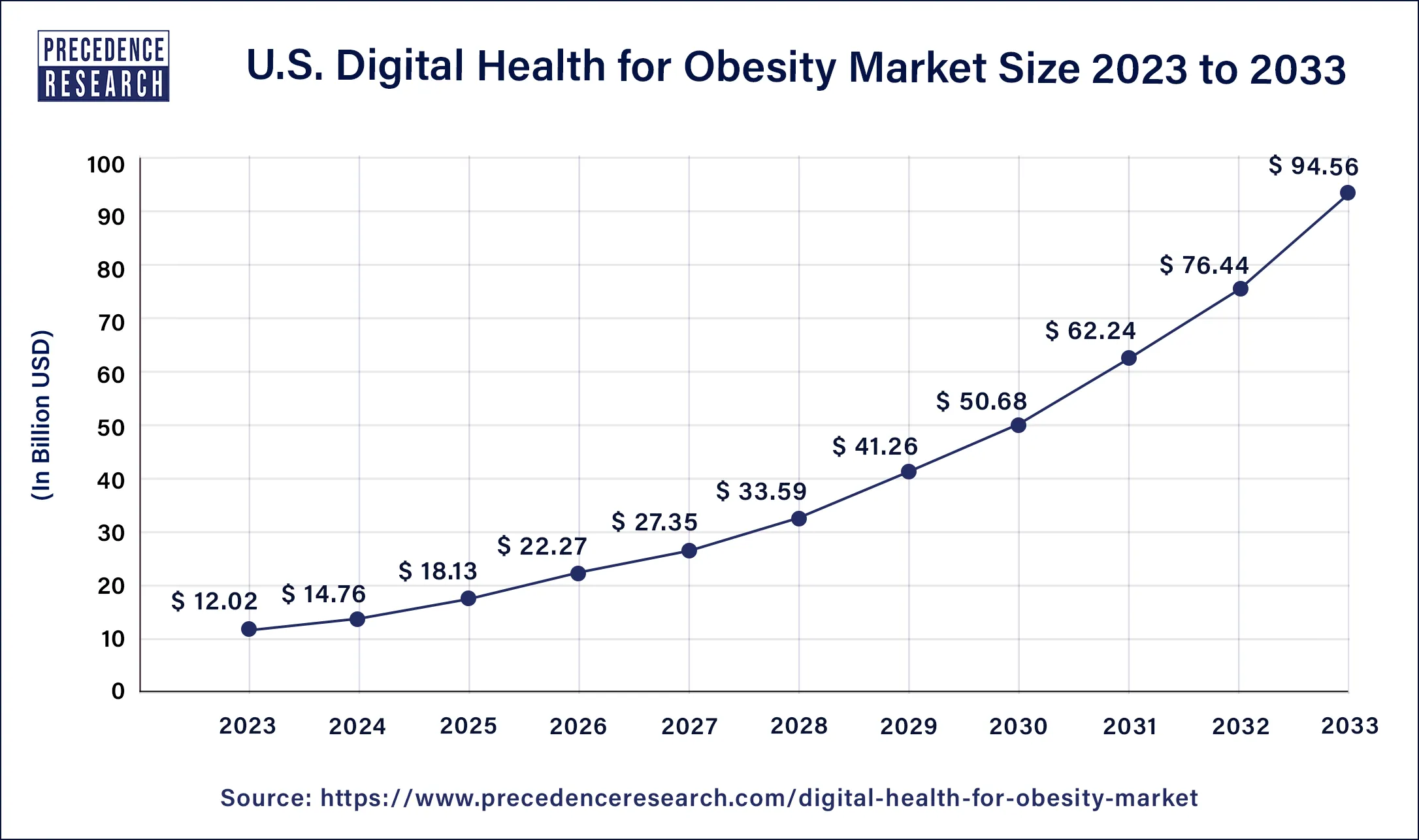 U.S. Digital Health for Obesity Market Size 2024 to 2033 