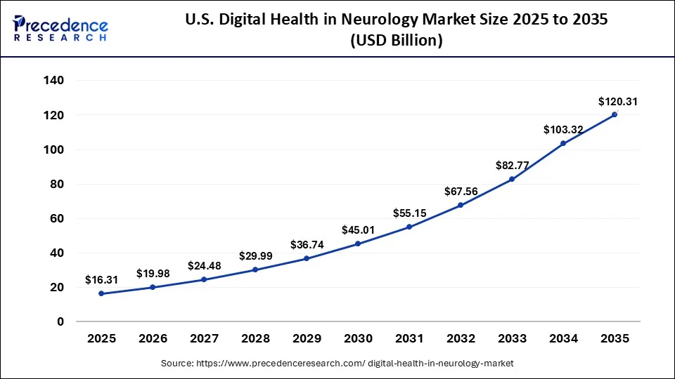 U.S. Digital Health in Neurology Market Size 2026 to 2035