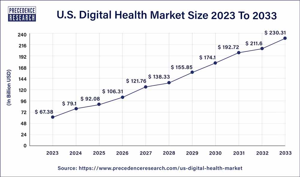 U.S. Digital Health Market Size 2024 to 2033