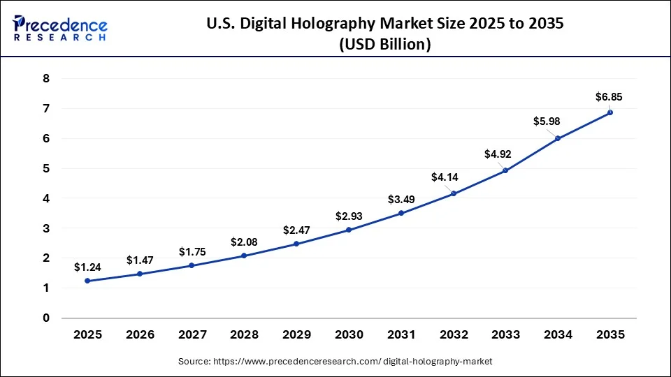 U.S. Digital Holography Market Size 2026 to 2035