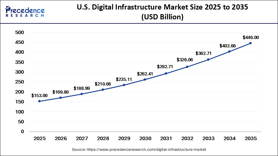U.S. Digital Infrastructure Market Size 2025 to 2035