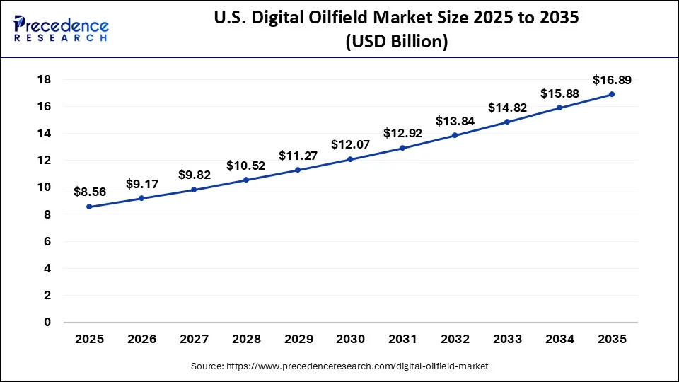 U.S. Digital Oilfield Market Size 2026 to 2035