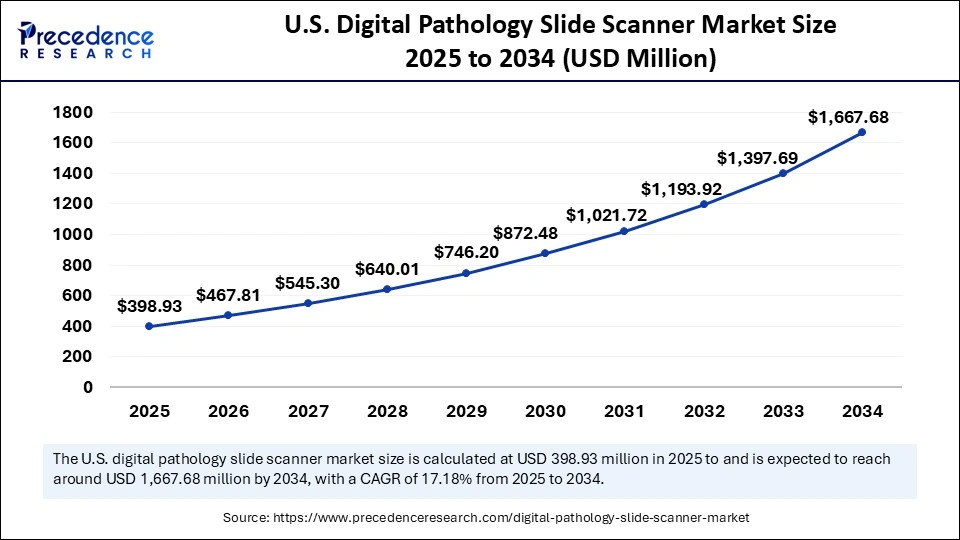 U.S. Digital Pathology Slide Scanner Market Size 2025 to 2034