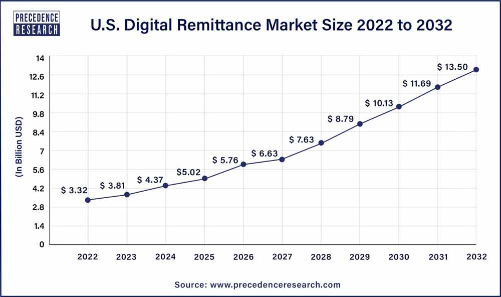 U.S. Digital Remittance Market Size 2023 To 2032