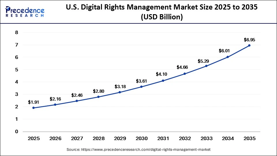 U.S. Digital Rights Management Market Size 2025 to 2035