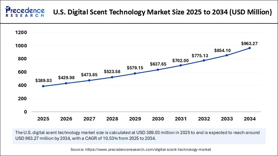 U.S. Digital Scent Technology Market Size 2025 to 2034 