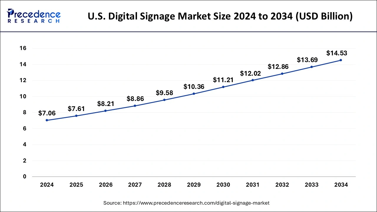 U.S. Digital Signage Market Size 2025 to 2034