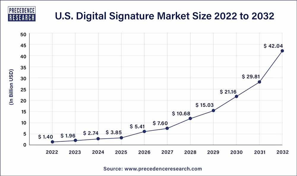 U.S. Digital Signature Market Size 2023 to 2032
