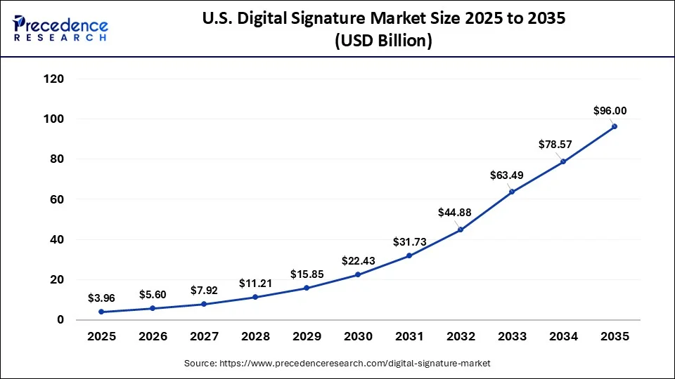 U.S. Digital Signature Market Size 2026 to 2035