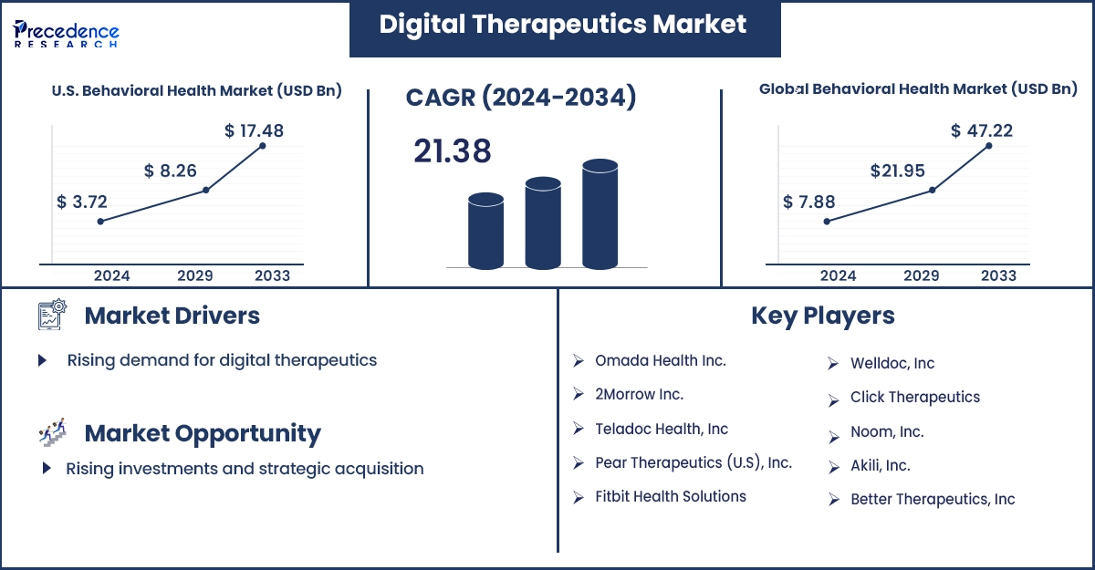 U.S. Digital Therapeutics Market Revenue Statistics