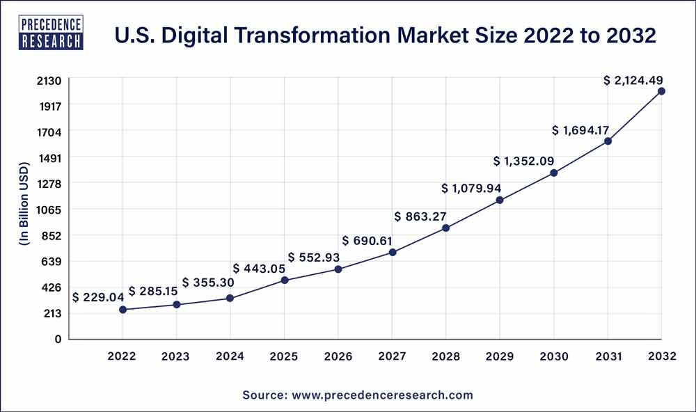 U.S. Digital Transformation Market Size 2023 to 2032
