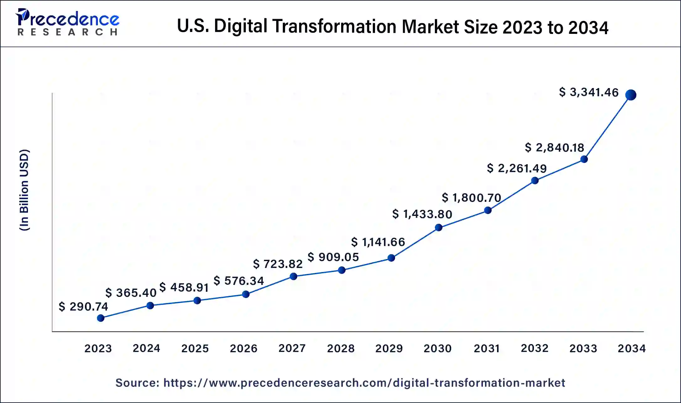 U.S. Digital Transformation Market Size 2024 to 2034