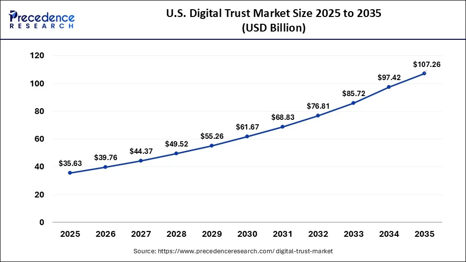 U.S. Digital Trust Market Size 2026 to 2035