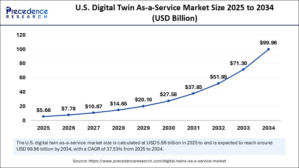 U.S. Digital Twin As-a-Service Market Size 2025 to 2034