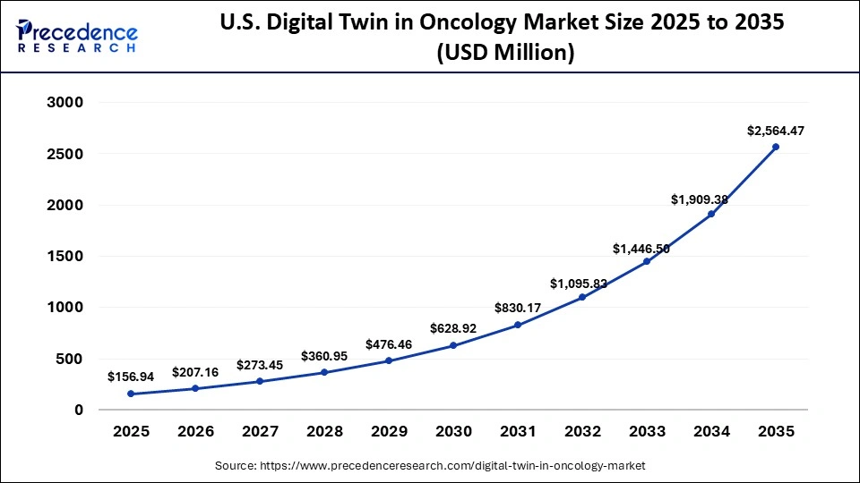 U.S. Digital Twin in Oncology Market Size 2025 to 2035