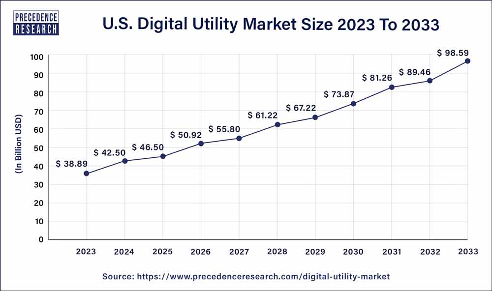 U.S. Digital Utility Market Size 2024 To 2033