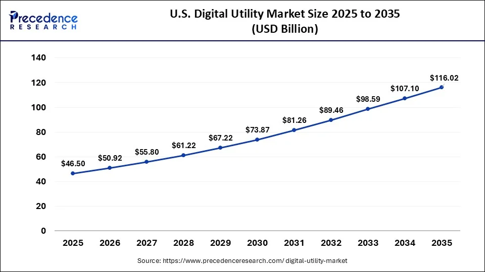 U.S. Digital Utility Market Size 2026 To 2035