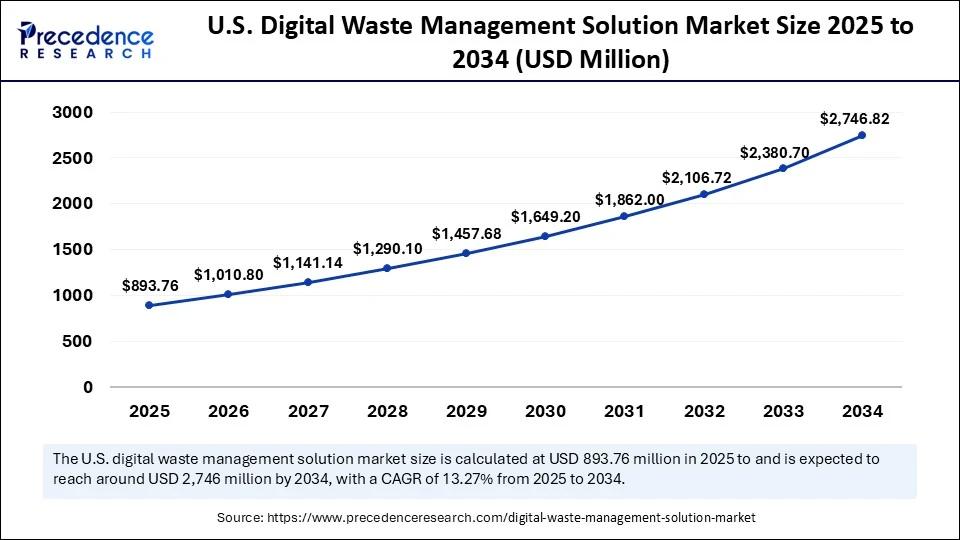 U.S. Digital Waste Management Solution Market Size 2025 to 2034