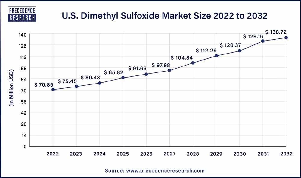 U.S. Dimethyl Sulfoxide Market Size 2023 To 2032