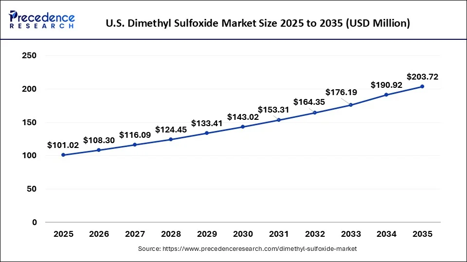 U.S. Dimethyl Sulfoxide Market Size 2026 To 2035