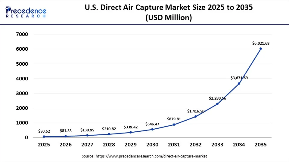 U.S. Direct Air Capture Market Size 2025 to 2035