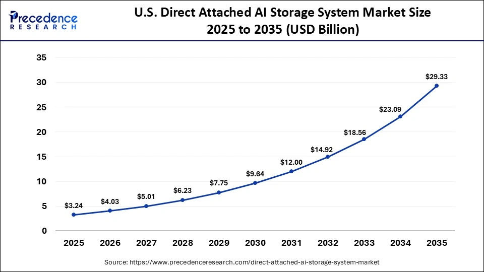 U.S. Direct Attached AI Storage System Market Size 2025 to 2035