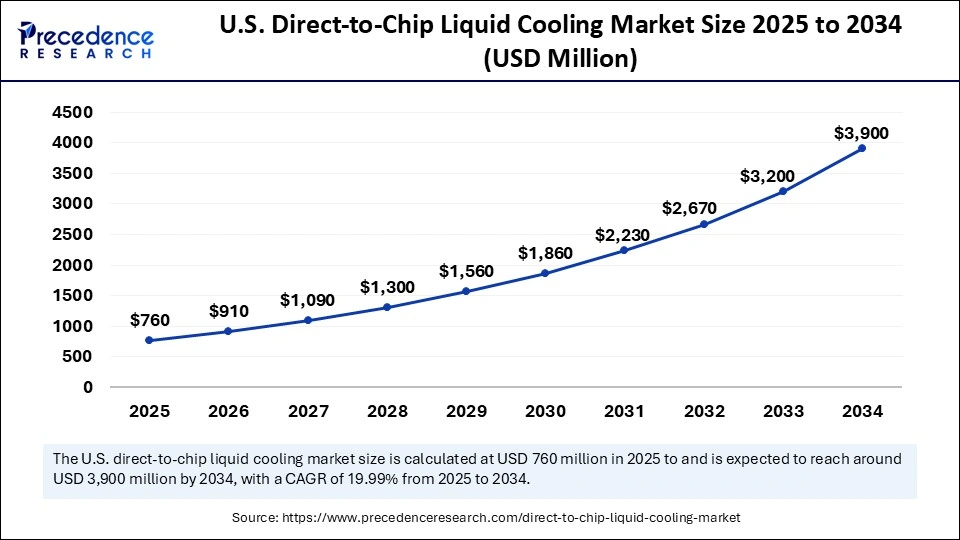 U.S. Direct to Chip Liquid Cooling Market Size 2025 to 2034