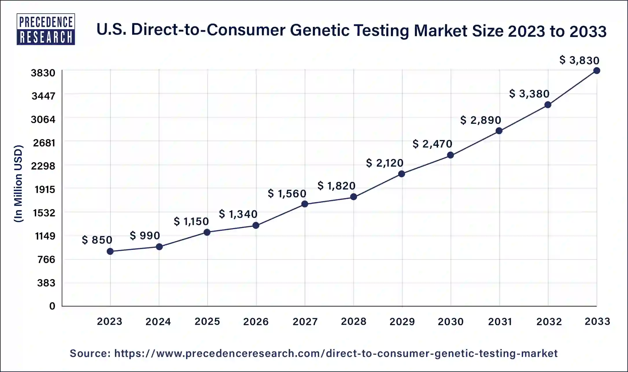 U.S. Direct-to-Consumer Genetic Testing Market Size 2024 to 2033